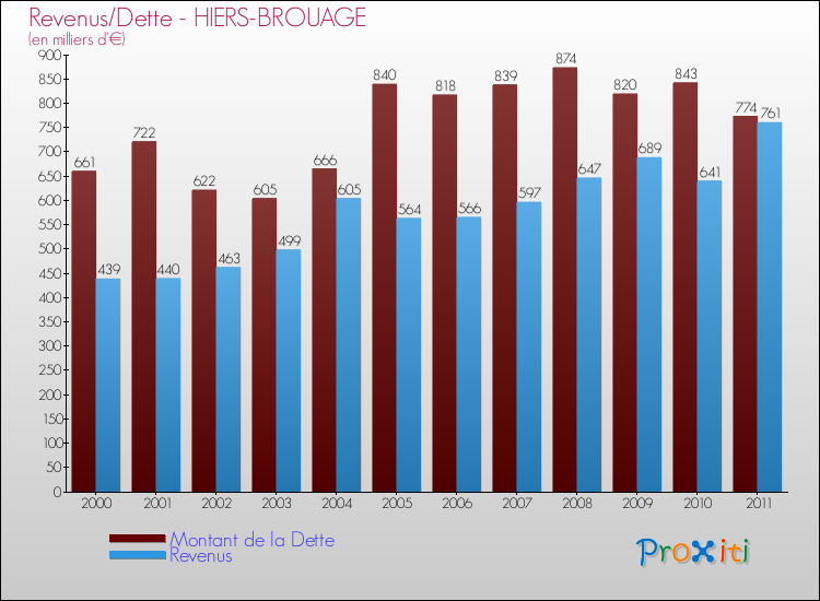 Evolution comparée de la dette et des revenus pour la commune de HIERS-BROUAGE de 2000 à 2011 Comparaison de la dette et des revenus pour HIERS-BROUAGE de 2000 à 2011