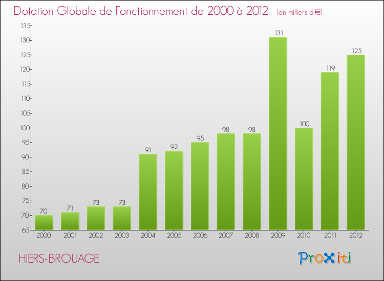 Evolution du montant de la Dotation Globale de Fonctionnement pour la commune de HIERS-BROUAGE de 2000 à 2012 Evolution du montant de la Dotation Globale de Fonctionnement pour HIERS-BROUAGE de 2000 à 2012
