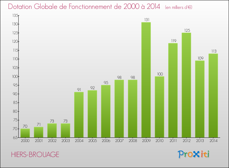 Evolution du montant de la Dotation Globale de Fonctionnement pour la commune de HIERS-BROUAGE de 2000 à 2014 Evolution du montant de la Dotation Globale de Fonctionnement pour HIERS-BROUAGE de 2000 à 2014