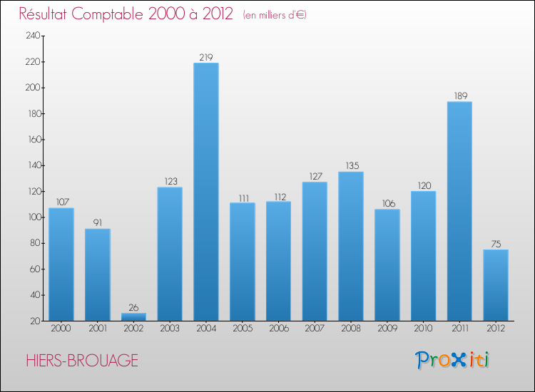 Evolution du résultat comptable pour la commune de HIERS-BROUAGE de 2000 à 2012 Evolution du résultat comptable pour HIERS-BROUAGE de 2000 à 2012