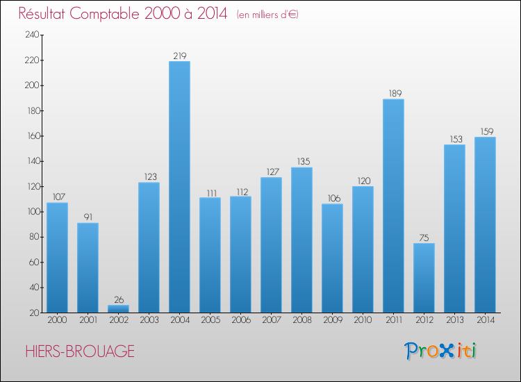 Evolution du résultat comptable pour la commune de HIERS-BROUAGE de 2000 à 2014 Evolution du résultat comptable pour HIERS-BROUAGE de 2000 à 2014