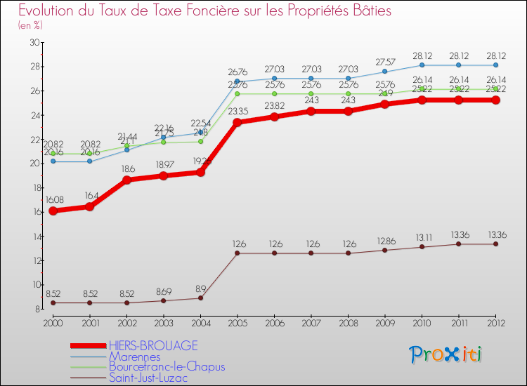 Evolution du taux de la taxe foncière sur le bati pour HIERS-BROUAGE et les communes proches de 2000 à 2012 Comparaison des taux de taxe foncière sur le bati pour HIERS-BROUAGE et les communes voisines de 2000 à 2012
