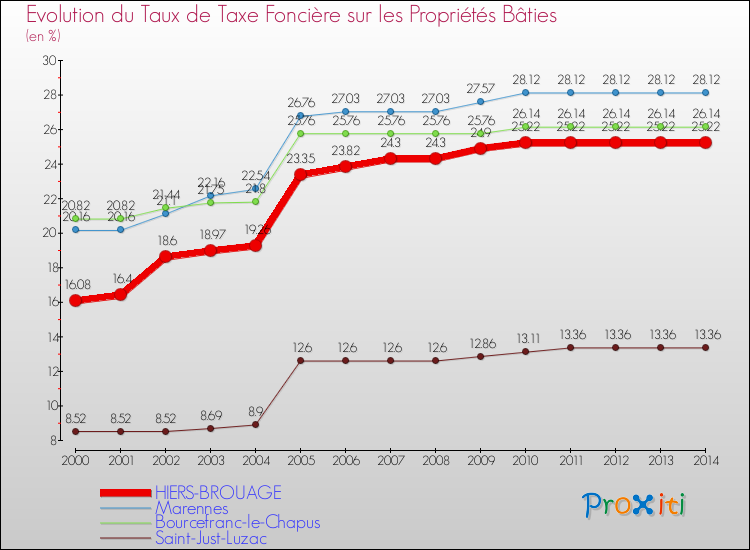 Evolution du taux de la taxe foncière sur le bati pour HIERS-BROUAGE et les communes proches de 2000 à 2014 Comparaison des taux de taxe foncière sur le bati pour HIERS-BROUAGE et les communes voisines de 2000 à 2014