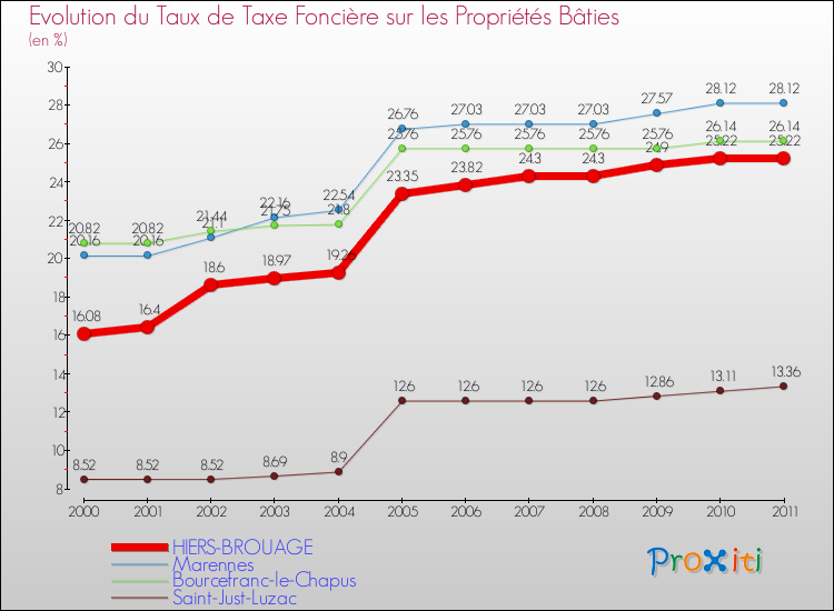 Evolution du taux de la taxe foncière sur le bati pour HIERS-BROUAGE et les communes proches Comparaison des taux de taxe foncière sur le bati pour HIERS-BROUAGE et les communes voisines