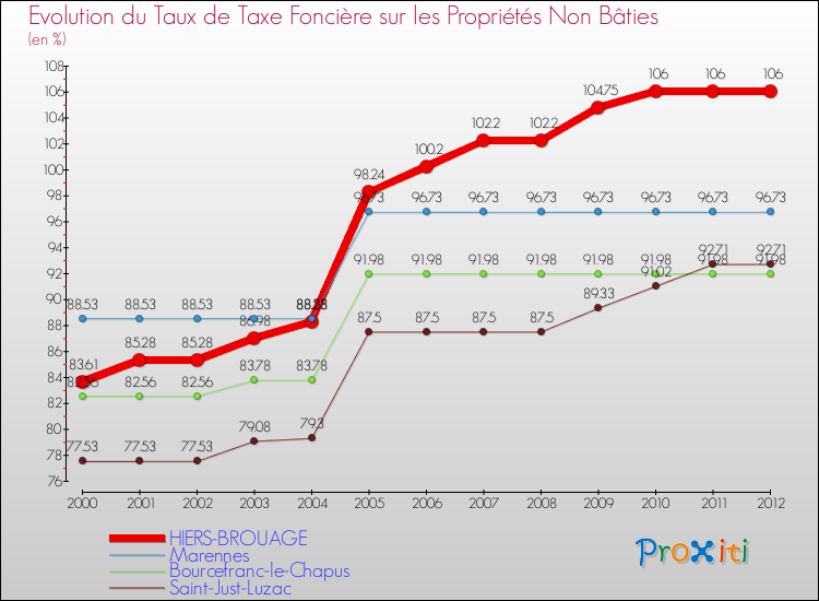 Evolution du taux de la taxe foncière sur les immeubles et terrains non batis pour HIERS-BROUAGE et les communes proches de 2000 à 2012 Comparaison des taux de la taxe foncière sur les immeubles et terrains non batis pour HIERS-BROUAGE et les communes voisines de 2000 à 2012