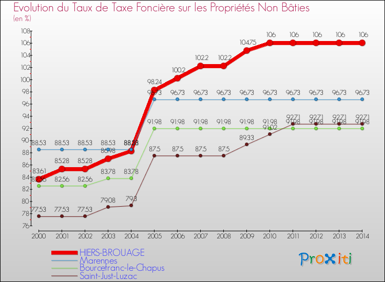Evolution du taux de la taxe foncière sur les immeubles et terrains non batis pour HIERS-BROUAGE et les communes proches de 2000 à 2014 Comparaison des taux de la taxe foncière sur les immeubles et terrains non batis pour HIERS-BROUAGE et les communes voisines de 2000 à 2014