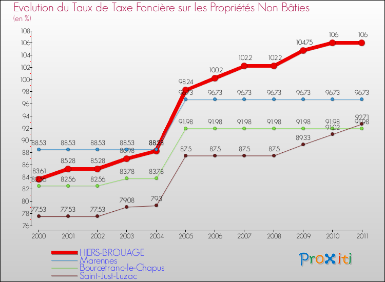 Evolution du taux de la taxe foncière sur les immeubles et terrains non batis pour HIERS-BROUAGE et les communes proches Comparaison des taux de la taxe foncière sur les immeubles et terrains non batis pour HIERS-BROUAGE et les communes voisines