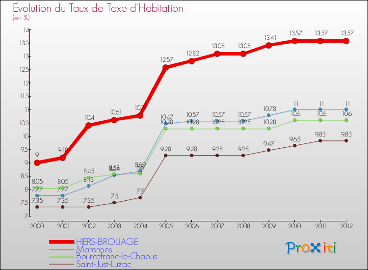 Evolution du taux de la taxe d'habitation pour HIERS-BROUAGE et les communes proches Comparaison des taux de la taxe d'habitation pour HIERS-BROUAGE et les communes voisines