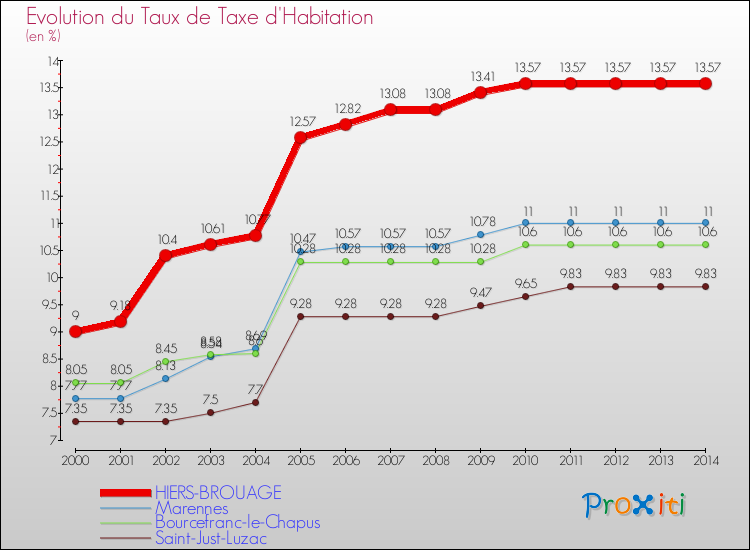 Evolution du taux de la taxe d'habitation pour HIERS-BROUAGE et les communes proches de 2000 à 2014 Comparaison des taux de la taxe d'habitation pour HIERS-BROUAGE et les communes voisines de 2000 à 2014