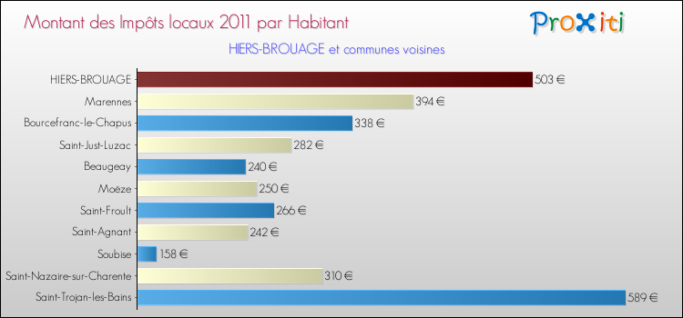 Montant des impôts locaux par Habitant pour HIERS-BROUAGE et les communes proches Comparaison des impôts locaux par habitant pour HIERS-BROUAGE et les communes voisines