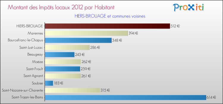 Montant des impôts locaux par Habitant pour HIERS-BROUAGE et les communes proches Comparaison des impôts locaux par habitant pour HIERS-BROUAGE et les communes voisines