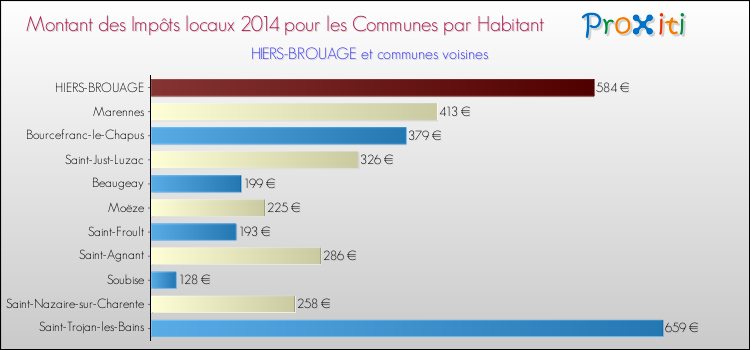 Montant des impôts locaux par Habitant pour HIERS-BROUAGE et les communes proches en 2014 Comparaison des impôts locaux par habitant pour HIERS-BROUAGE et les communes voisines en 2014