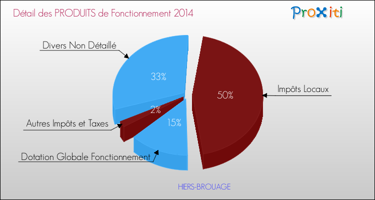 Décomposition du Budget de Fonctionnement 2014 de la commune de HIERS-BROUAGE Budget de Fonctionnement 2014 pour la commune de HIERS-BROUAGE