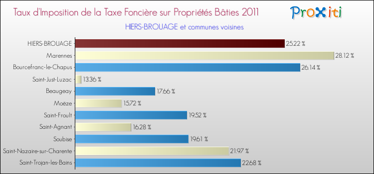 Taux d'imposition de la taxe foncière sur le bati 2011 pour HIERS-BROUAGE et les communes proches Comparaison des taux d'imposition de la taxe foncière sur le bati 2011 pour HIERS-BROUAGE et les communes voisines