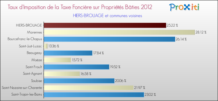 Taux d'imposition de la taxe foncière sur le bati 2012 pour HIERS-BROUAGE et les communes proches Comparaison des taux d'imposition de la taxe foncière sur le bati 2012 pour HIERS-BROUAGE et les communes voisines