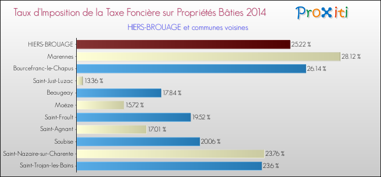 Taux d'imposition de la taxe foncière sur le bati 2014 pour HIERS-BROUAGE et les communes proches Comparaison des taux d'imposition de la taxe foncière sur le bati 2014 pour HIERS-BROUAGE et les communes voisines