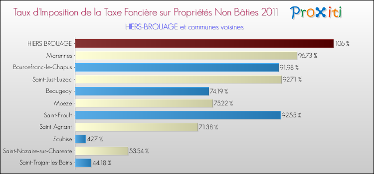 Taux d'imposition de la taxe foncière sur les immeubles et terrains non batis 2011 pour HIERS-BROUAGE et les communes proches Comparaison des taux d'imposition de la taxe foncière sur les immeubles et terrains non batis 2011 pour HIERS-BROUAGE et les communes voisines