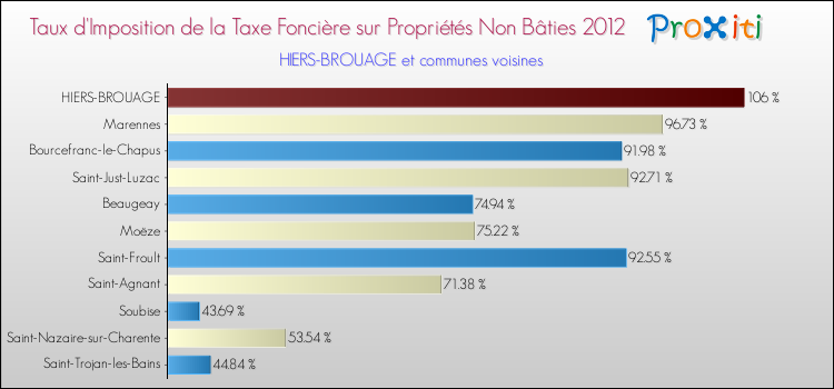 Taux d'imposition de la taxe foncière sur les immeubles et terrains non batis 2012 pour HIERS-BROUAGE et les communes proches Comparaison des taux d'imposition de la taxe foncière sur les immeubles et terrains non batis 2012 pour HIERS-BROUAGE et les communes voisines