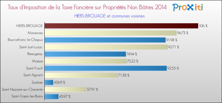 Taux d'imposition de la taxe foncière sur les immeubles et terrains non batis 2014 pour HIERS-BROUAGE et les communes proches Comparaison des taux d'imposition de la taxe foncière sur les immeubles et terrains non batis 2014 pour HIERS-BROUAGE et les communes voisines