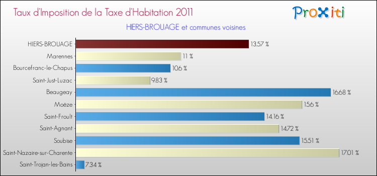 Taux d'imposition de la taxe d'habitation 2011 pour HIERS-BROUAGE et les communes proches Comparaison des taux d'imposition de la taxe d'habitation 2011 pour HIERS-BROUAGE et les communes voisines