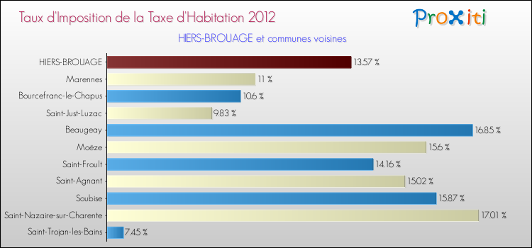 Taux d'imposition de la taxe d'habitation 2012 pour HIERS-BROUAGE et les communes proches Comparaison des taux d'imposition de la taxe d'habitation 2012 pour HIERS-BROUAGE et les communes voisines