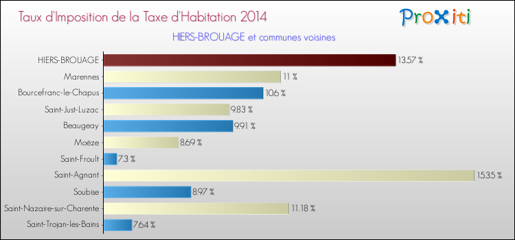 Taux d'imposition de la taxe d'habitation 2014 pour HIERS-BROUAGE et les communes proches Comparaison des taux d'imposition de la taxe d'habitation 2014 pour HIERS-BROUAGE et les communes voisines