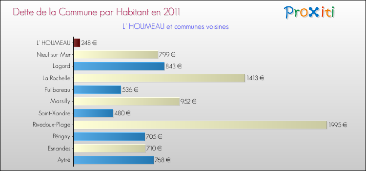 Dette par habitant de la commune en 2011 pour L' HOUMEAU et les communes proches Comparaison de la dette par habitant de la commune en 2011 pour L' HOUMEAU et les communes voisines
