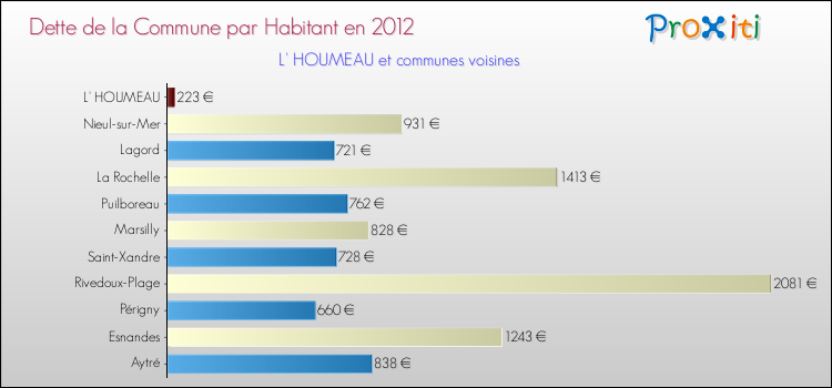 Dette par habitant de la commune en 2012 pour L' HOUMEAU et les communes proches Comparaison de la dette par habitant de la commune en 2012 pour L' HOUMEAU et les communes voisines