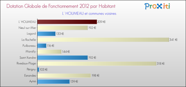 Montant des dotations globales de fonctionnement DGF par Habitant pour L' HOUMEAU et les communes proches Comparaison des des dotations globales de fonctionnement DGF par habitant pour L' HOUMEAU et les communes voisines