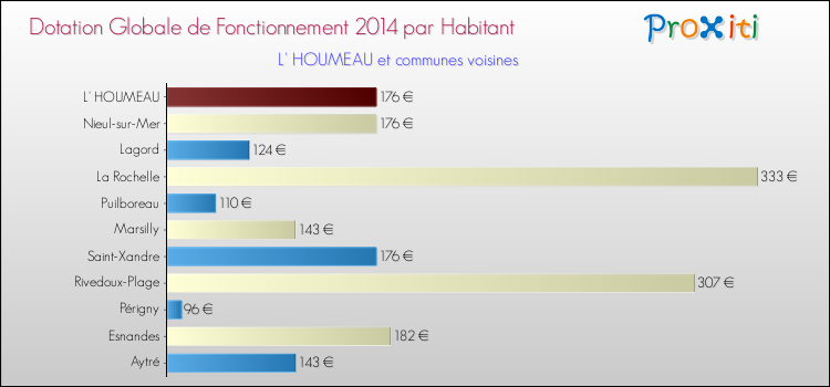 Montant des dotations globales de fonctionnement DGF par Habitant pour L' HOUMEAU et les communes proches en 2014. Comparaison des des dotations globales de fonctionnement DGF par habitant pour L' HOUMEAU et les communes voisines en 2014.