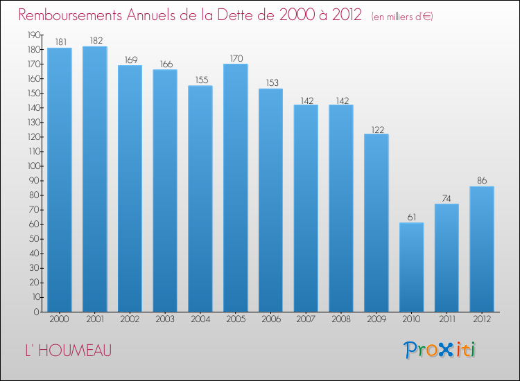 Evolution de l'annuité de la dette pour la commune de L' HOUMEAU de 2000 à 2012 Annuités de la dette pour L' HOUMEAU de 2000 à 2012