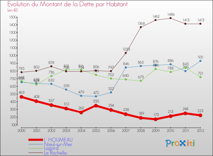 Evolution de la dette par habitant pour la commune de L' HOUMEAU et les communes proches de 2000 à 2012 Comparaison de la dette par habitant pour L' HOUMEAU et les communes voisines de 2000 à 2012