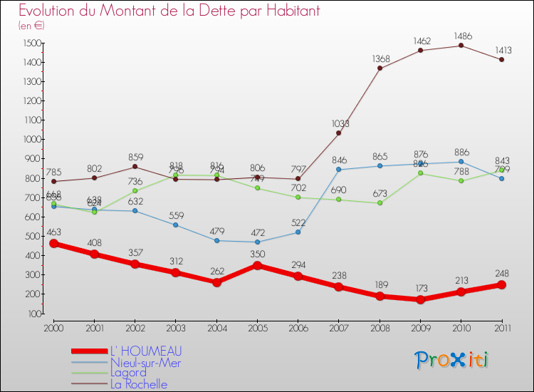 Evolution de la dette par habitant pour la commune de L' HOUMEAU et les communes proches Comparaison de la dette par habitant pour L' HOUMEAU et les communes voisines