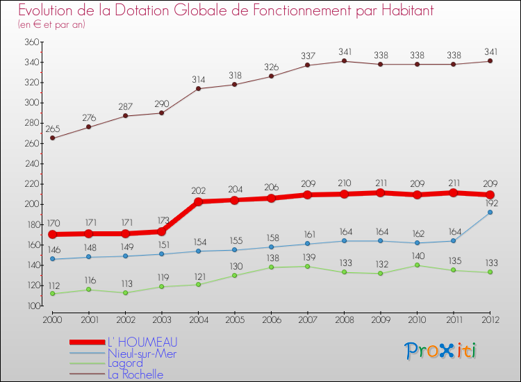 Evolution et montant de la dotation globale de fonctionnement par Habitant pour L' HOUMEAU et les communes proches Comparaison des dotations globales de fonctionnement par habitant pour L' HOUMEAU et les communes voisines