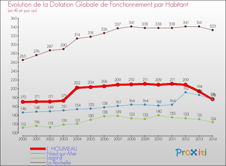 Evolution et montant de la dotation globale de fonctionnement par Habitant pour L' HOUMEAU et les communes proches de 2000 à 2014. Comparaison des dotations globales de fonctionnement par habitant pour L' HOUMEAU et les communes voisines de 2000 à 2014.