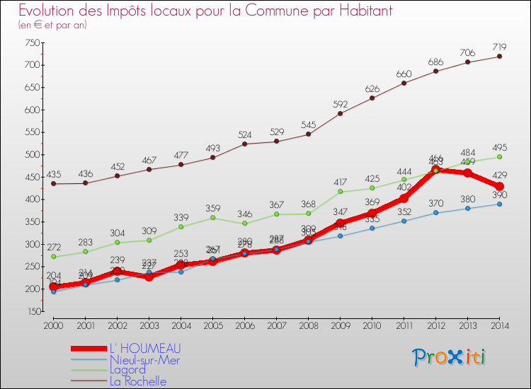 Evolution et montant des impôts locaux par Habitant pour L' HOUMEAU et les communes proches de 2000 à 2014 Comparaison des impôts locaux par habitant pour L' HOUMEAU et les communes voisines de 2000 à 2014