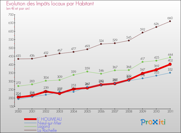 Evolution et montant des impôts locaux par Habitant pour L' HOUMEAU et les communes proches Comparaison des impôts locaux par habitant pour L' HOUMEAU et les communes voisines