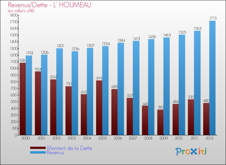 Evolution comparée de la dette et des revenus pour la commune de L' HOUMEAU de 2000 à 2012 Comparaison de la dette et des revenus pour L' HOUMEAU de 2000 à 2012