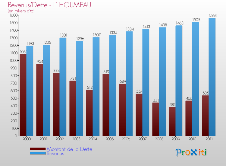 Evolution comparée de la dette et des revenus pour la commune de L' HOUMEAU de 2000 à 2011 Comparaison de la dette et des revenus pour L' HOUMEAU de 2000 à 2011