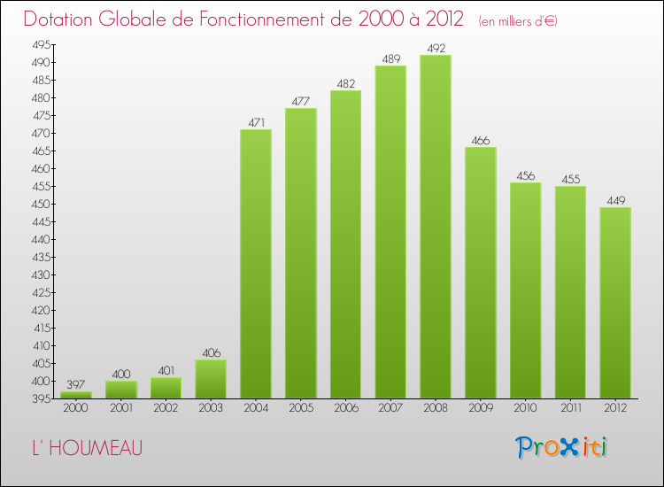 Evolution du montant de la Dotation Globale de Fonctionnement pour la commune de L' HOUMEAU de 2000 à 2012 Evolution du montant de la Dotation Globale de Fonctionnement pour L' HOUMEAU de 2000 à 2012