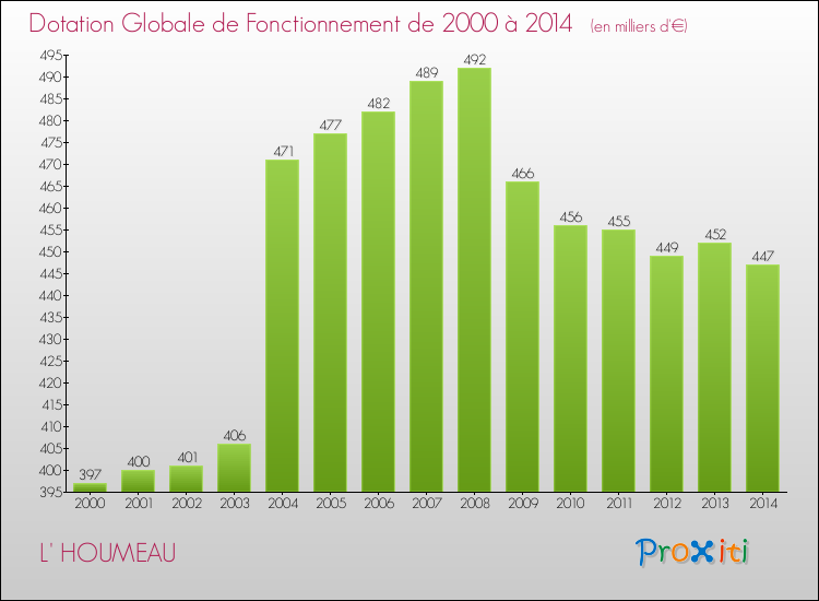 Evolution du montant de la Dotation Globale de Fonctionnement pour la commune de L' HOUMEAU de 2000 à 2014 Evolution du montant de la Dotation Globale de Fonctionnement pour L' HOUMEAU de 2000 à 2014