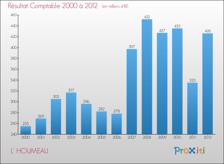 Evolution du résultat comptable pour la commune de L' HOUMEAU de 2000 à 2012 Evolution du résultat comptable pour L' HOUMEAU de 2000 à 2012
