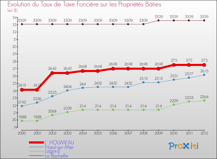 Evolution du taux de la taxe foncière sur le bati pour L' HOUMEAU et les communes proches de 2000 à 2012 Comparaison des taux de taxe foncière sur le bati pour L' HOUMEAU et les communes voisines de 2000 à 2012