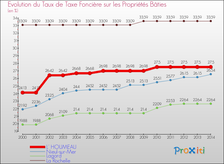 Evolution du taux de la taxe foncière sur le bati pour L' HOUMEAU et les communes proches de 2000 à 2014 Comparaison des taux de taxe foncière sur le bati pour L' HOUMEAU et les communes voisines de 2000 à 2014