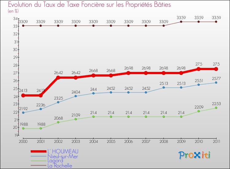 Evolution du taux de la taxe foncière sur le bati pour L' HOUMEAU et les communes proches Comparaison des taux de taxe foncière sur le bati pour L' HOUMEAU et les communes voisines
