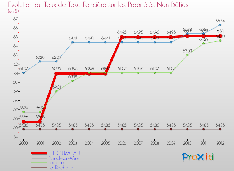 Evolution du taux de la taxe foncière sur les immeubles et terrains non batis pour L' HOUMEAU et les communes proches de 2000 à 2012 Comparaison des taux de la taxe foncière sur les immeubles et terrains non batis pour L' HOUMEAU et les communes voisines de 2000 à 2012