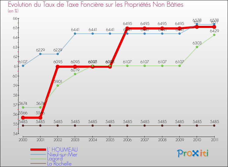 Evolution du taux de la taxe foncière sur les immeubles et terrains non batis pour L' HOUMEAU et les communes proches Comparaison des taux de la taxe foncière sur les immeubles et terrains non batis pour L' HOUMEAU et les communes voisines