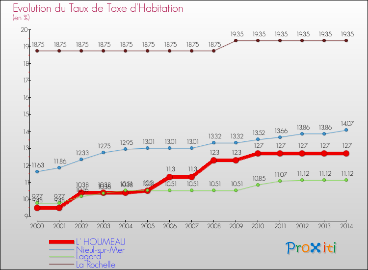 Evolution du taux de la taxe d'habitation pour L' HOUMEAU et les communes proches de 2000 à 2014 Comparaison des taux de la taxe d'habitation pour L' HOUMEAU et les communes voisines de 2000 à 2014