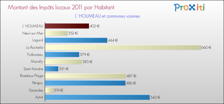 Montant des impôts locaux par Habitant pour L' HOUMEAU et les communes proches Comparaison des impôts locaux par habitant pour L' HOUMEAU et les communes voisines