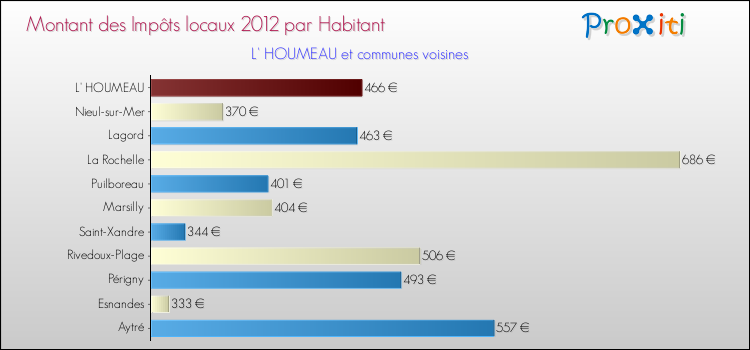 Montant des impôts locaux par Habitant pour L' HOUMEAU et les communes proches Comparaison des impôts locaux par habitant pour L' HOUMEAU et les communes voisines